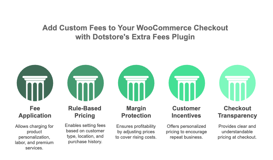 Add WooCommerce additional fees on checkout with Dotstore's WooCommerce Extra Fees Plugin