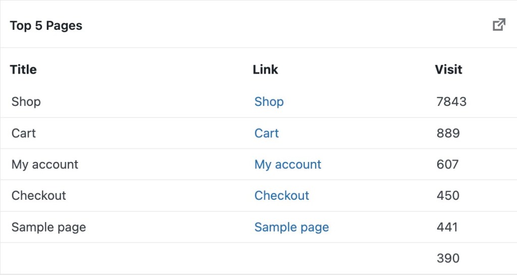 Most-visited Pages Widget