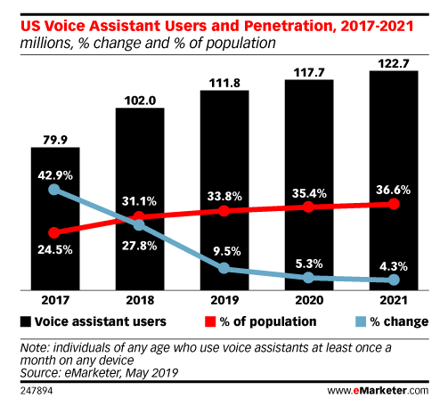 Voice assistant