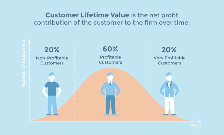 Customer Lifetime Value