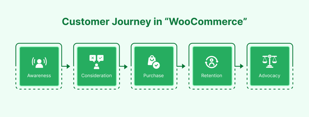 Ideal Customer Journey in WooCommerce