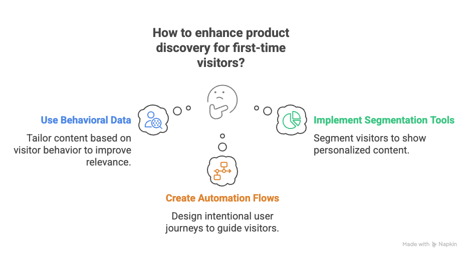 Accurate product discovery helps increase WooCommerce sales without discounts