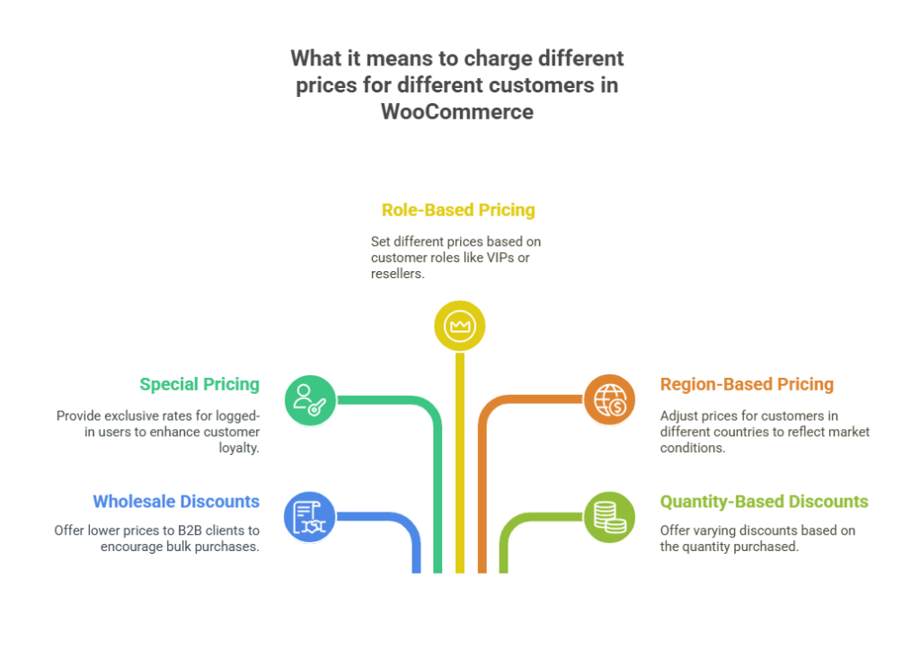 WooCommerce different prices by user - 1