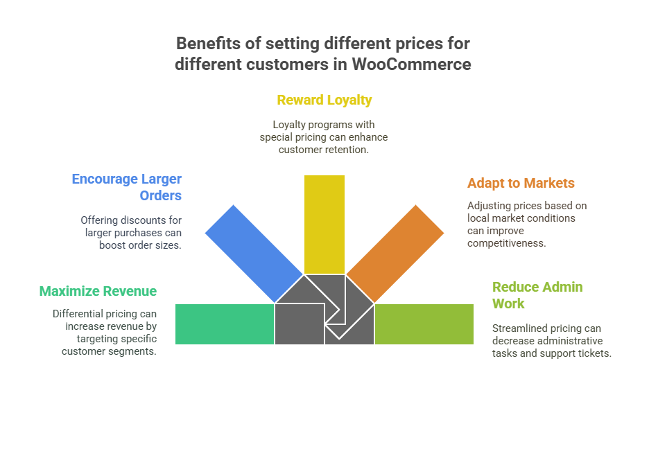 WooCommerce different prices by user - 2