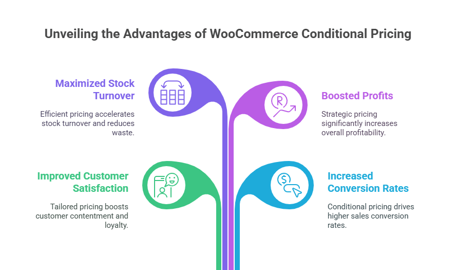 Benefits of WooCommerce conditional pricing