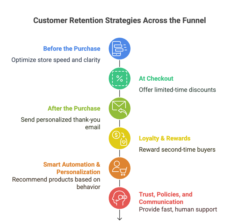 Customer retention strategies: How to increase repeat customers