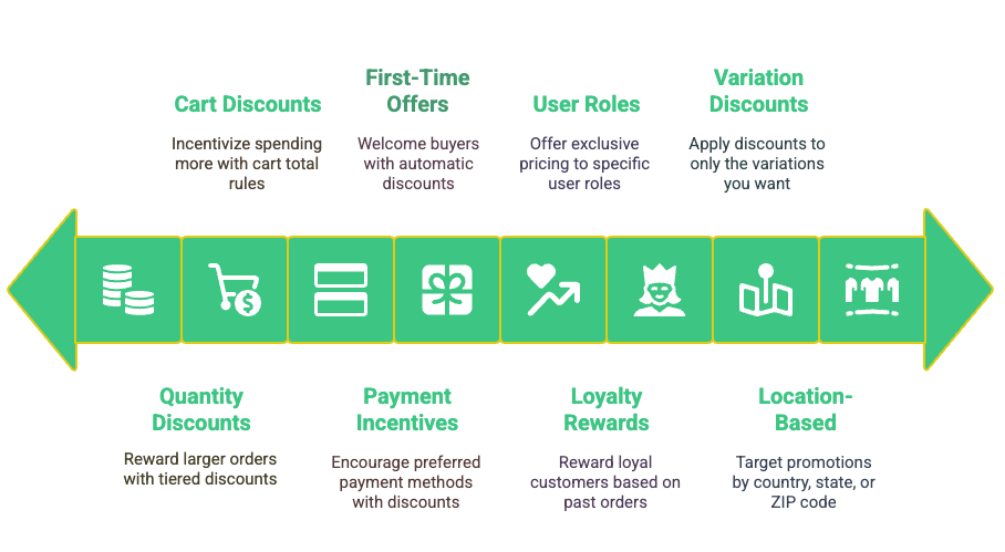 What you can do with Dotstore's Dynamic pricing and Discounts plugin to run seasonal sales by region