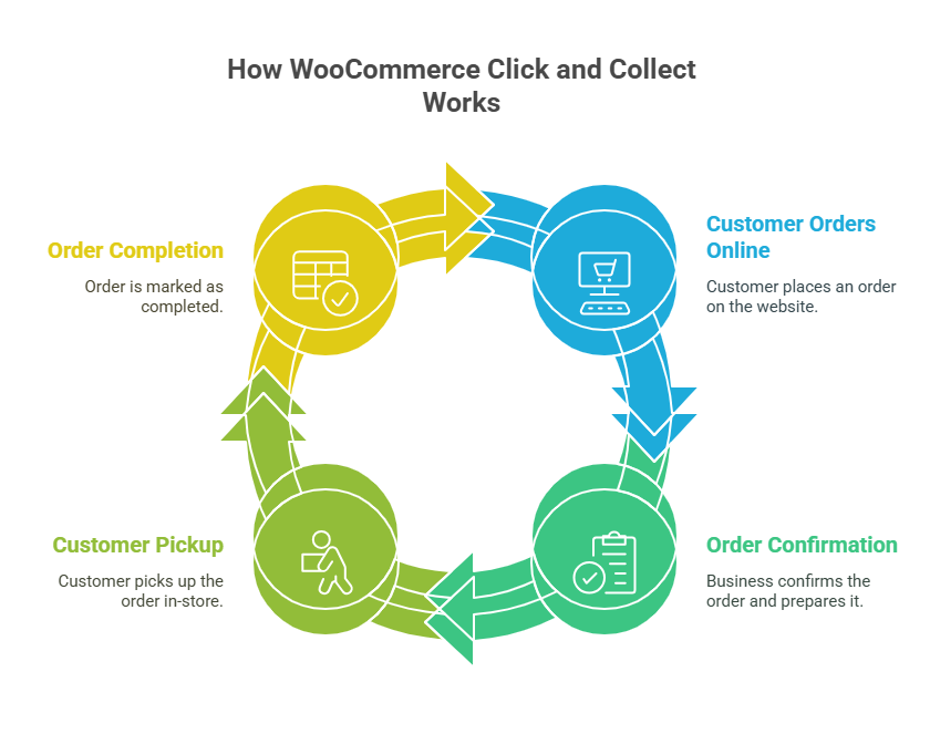 What is WooCommerce click and collect