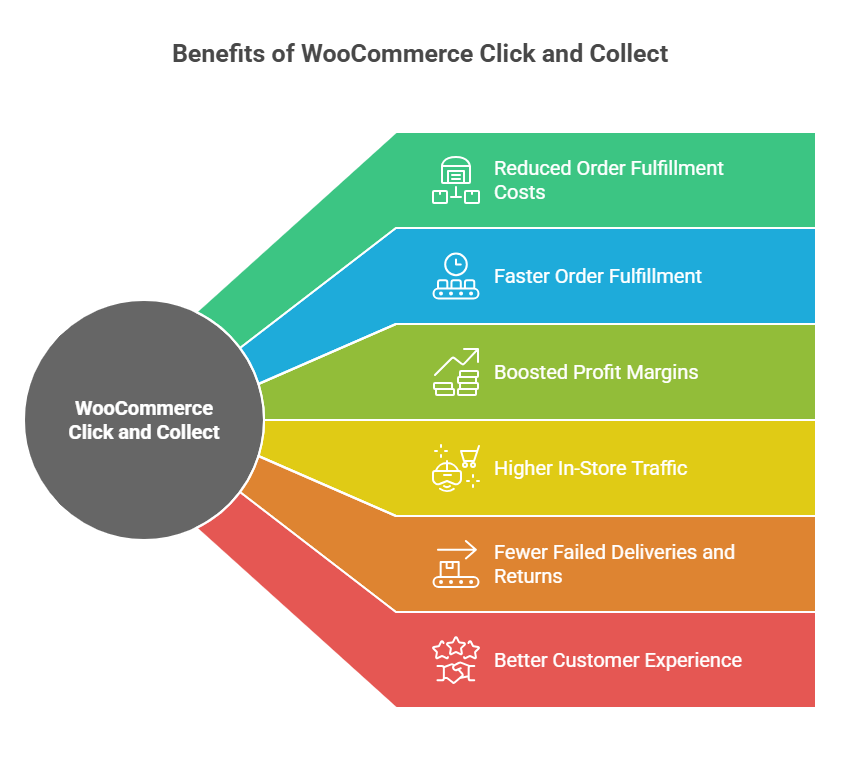 Why offer WooCommerce click and collect