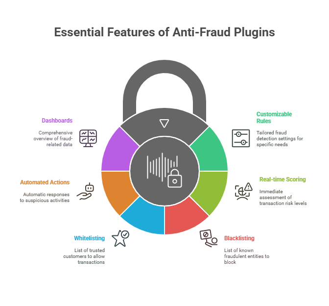 What makes a great WooCommerce anti-fraud plugin_ - visual selection