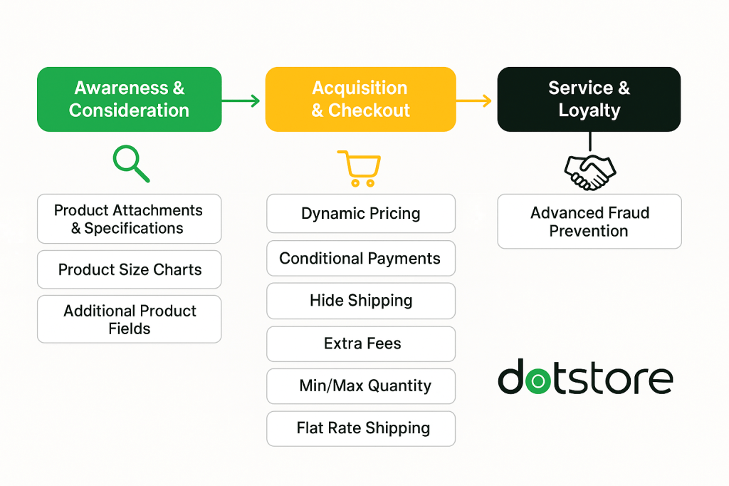 Dotstore plugin bundle to reduce WooCommerce cart abandonment 