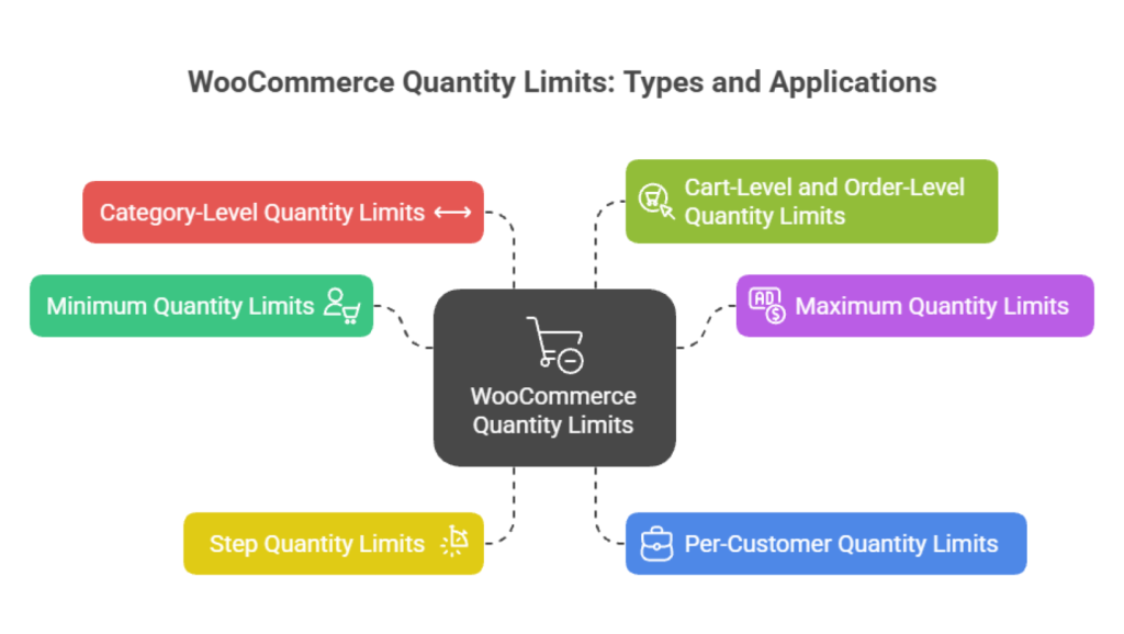 Types of WooCommerce quantity limits - visual selection