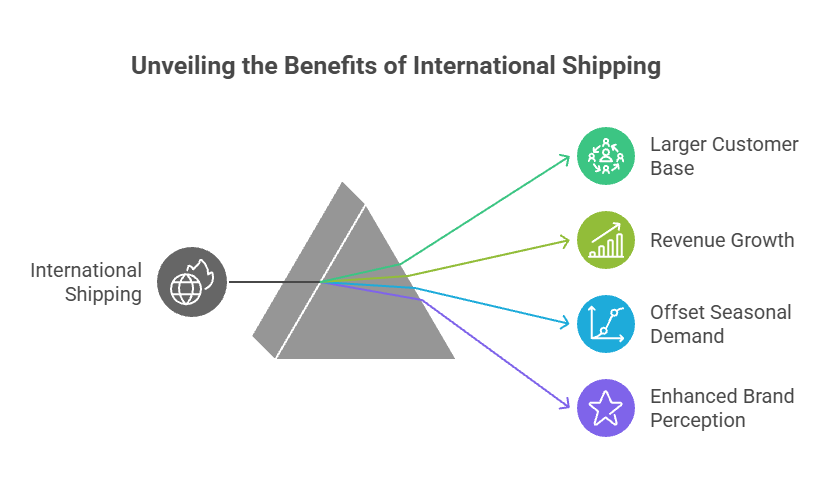 Why Set Up International Shipping in WooCommerce visual selection