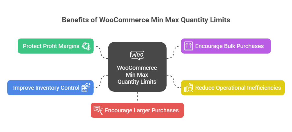 Why Set WooCommerce Min Max Quantity Limits - visual selection