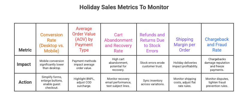 Holiday Sales Metrics To Monitor: WooCommerce Store Readiness Checklist for Q4