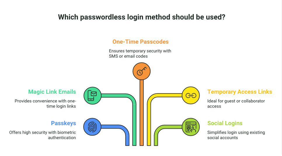Types of Passwordless Login Methods
