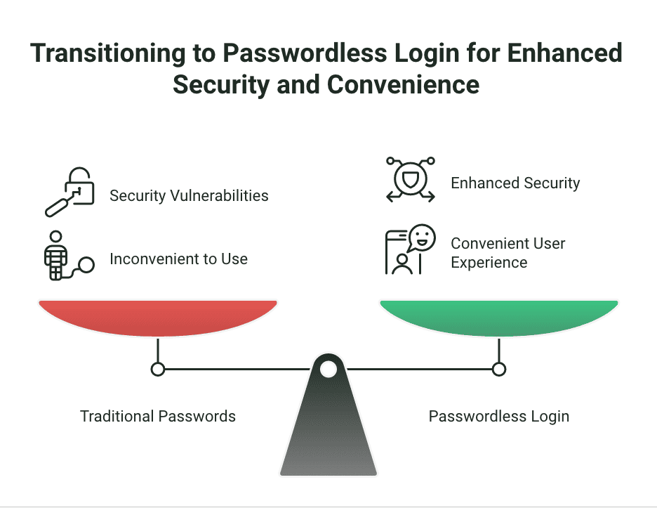 Transitioning to Passwordless Login WordPress Plugin – Biometric & Magic Link Authentication