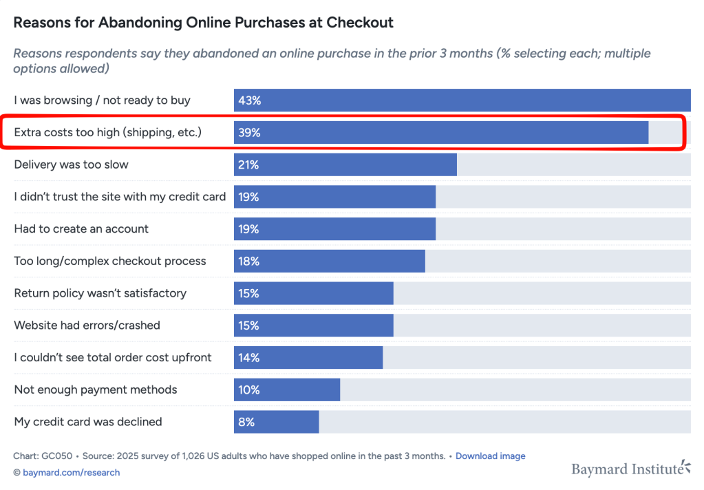 Baymard Cart abondenment due to high prices