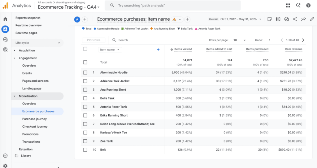 Google Analytics - Enhanced ecommerce (purchases report)