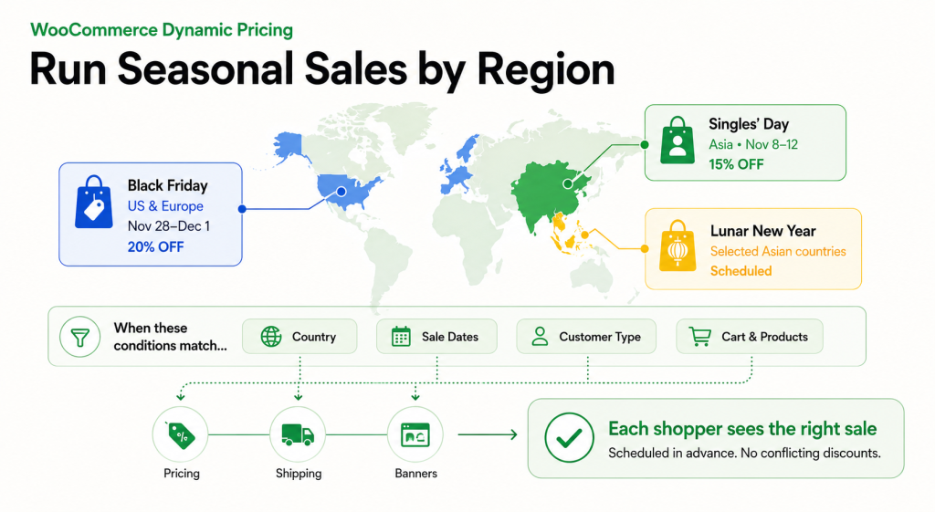 Run seasonal sales by region with WooCommerce dynamic pricing