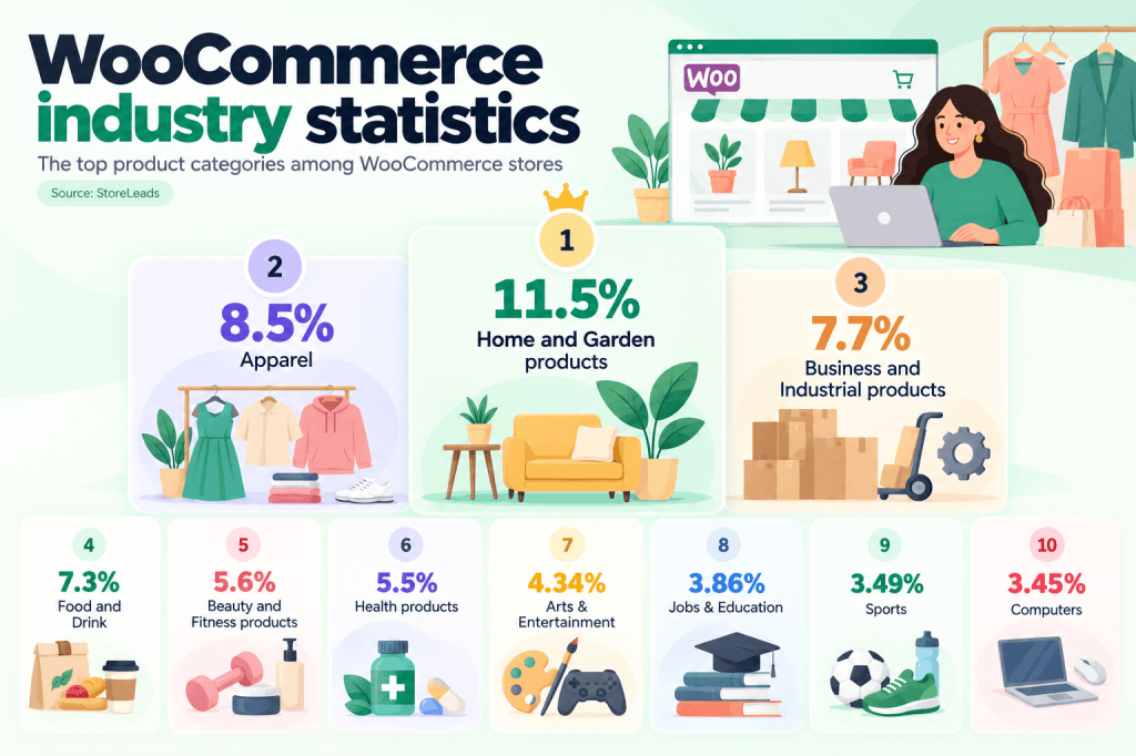 WooCommerce industry statistics