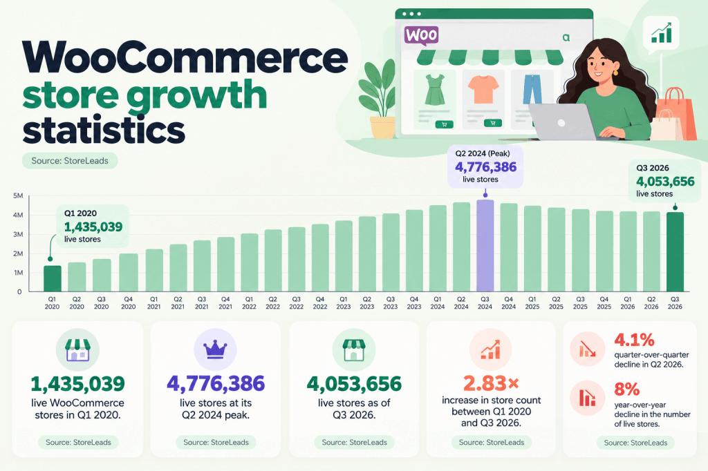 WooCommerce stats - growth