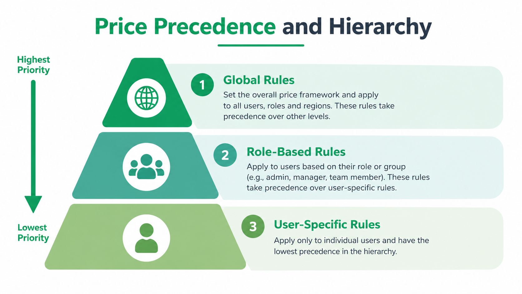 A pyramid diagram showing a three-tier price precedence hierarchy with global, role-based, and user-specific rules.