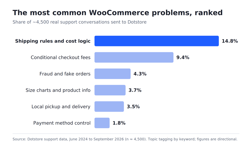 The most common WooCommerce problems, ranked