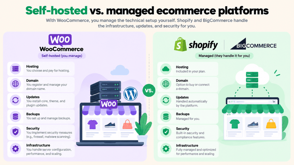 Self-Hosted vs Managed Ecommerce Platforms comparison