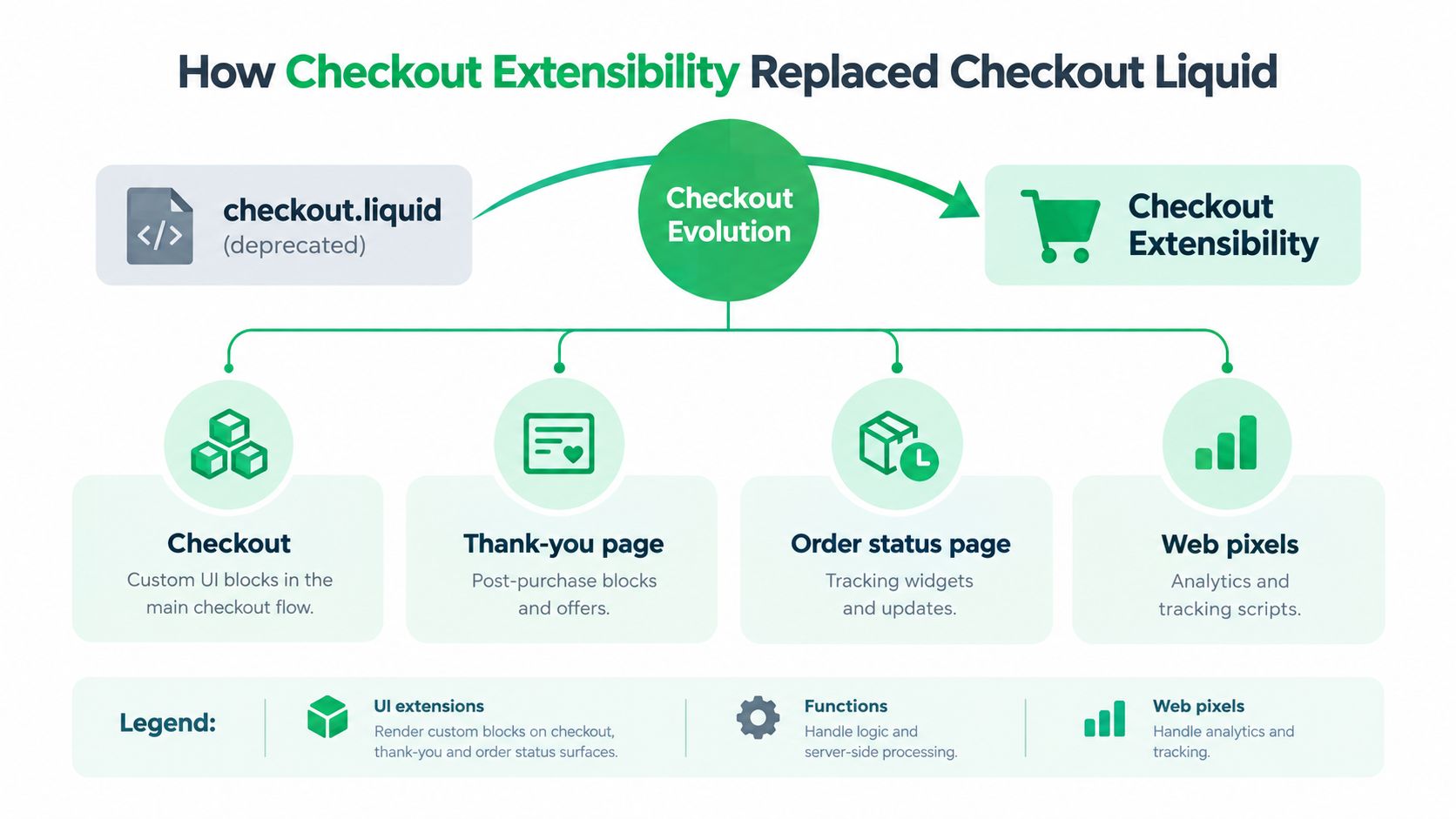 A diagram illustrating how Shopify's Checkout Extensibility platform has replaced the deprecated checkout.liquid for better customization.
