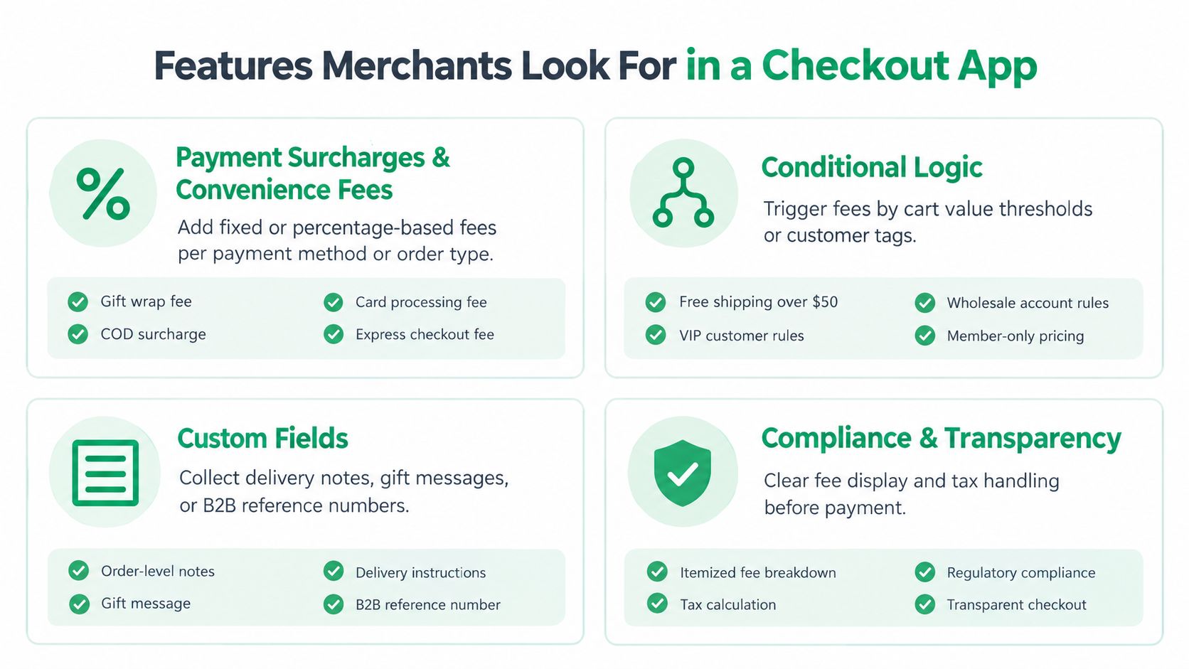 An infographic showing key features merchants look for in a checkout app, including fees, logic, fields, and compliance.