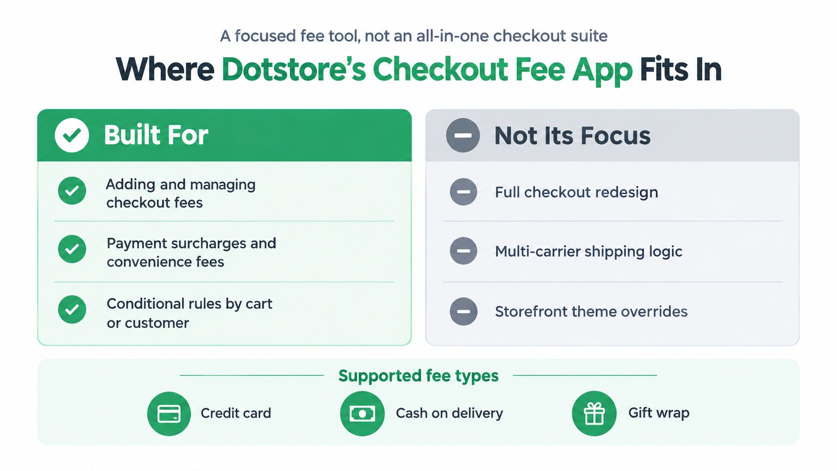 A comparison chart showing features and capabilities of the Dotstore Checkout Fee App for Shopify stores.