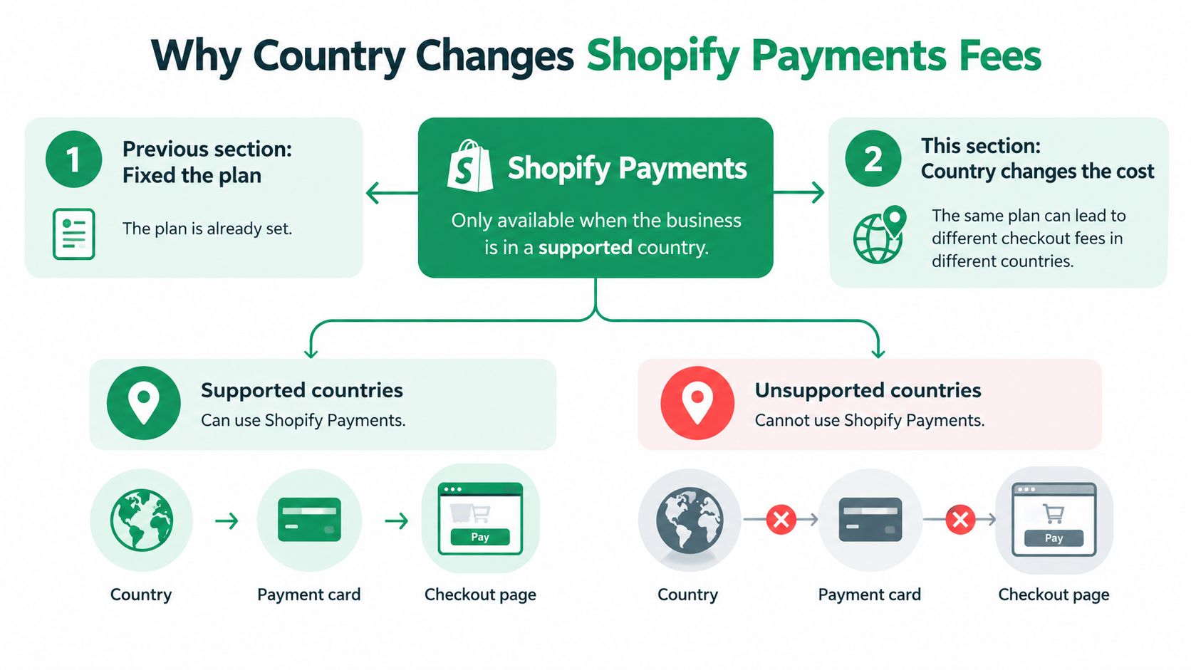 A diagram explaining how business location affects Shopify Payments availability and Shopify checkout fees for online stores.