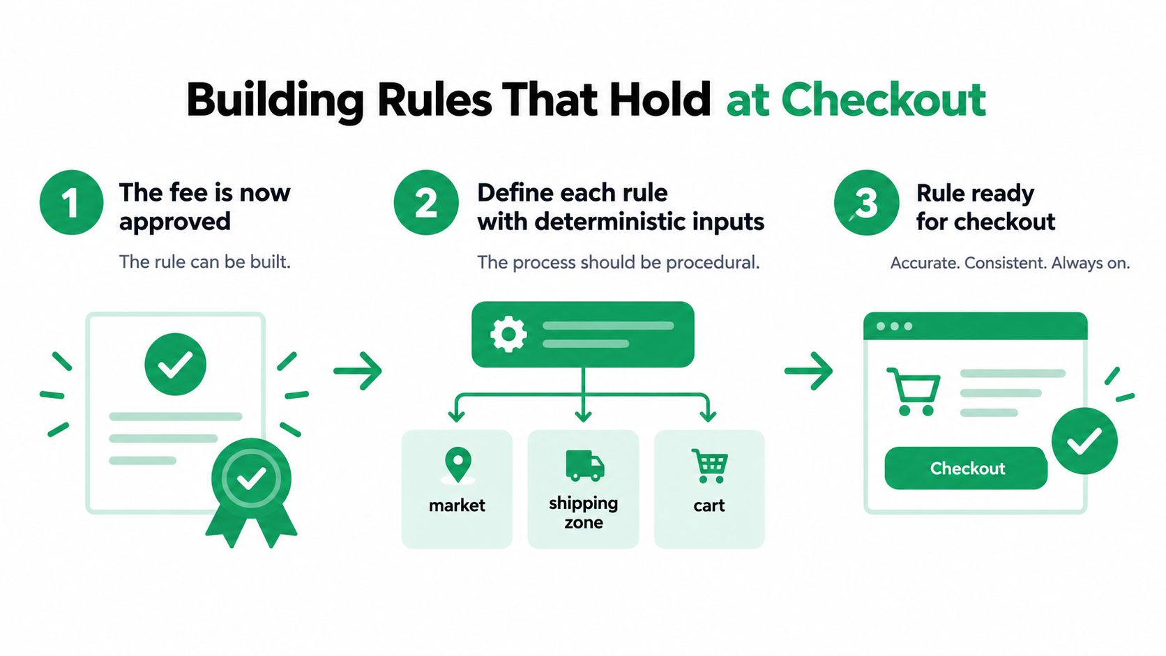 A three-step infographic showing how to build and implement fee rules for a digital checkout process.
