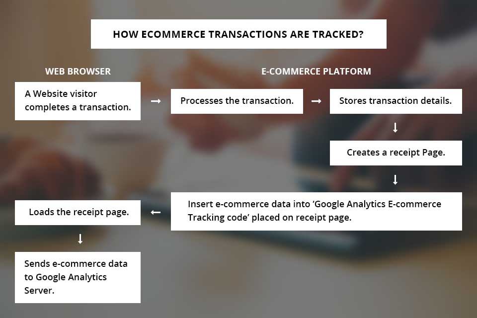 How online transactions are tracked