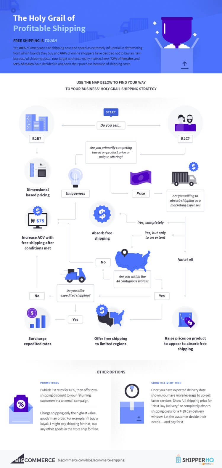 WooCommerce shipping Zones & Shipping Classes — Your A to Z Guide 4 05 which types of shipping strategy you should adopt to maximize conversions
