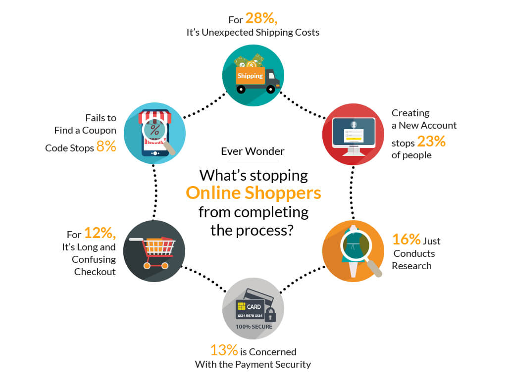 infographics 1 Reason which are stopping customer the purchase process when shopping online 1