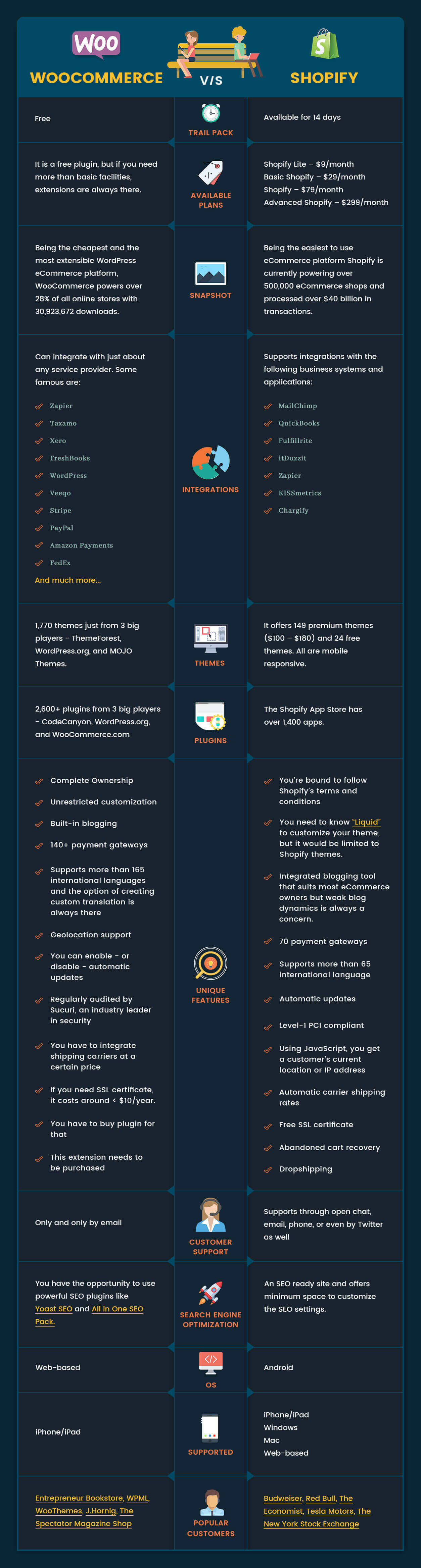 WooCommerce vs. Shopify – Which eCommerce Platform is Best for Me? 1 woocommerce vs shopify