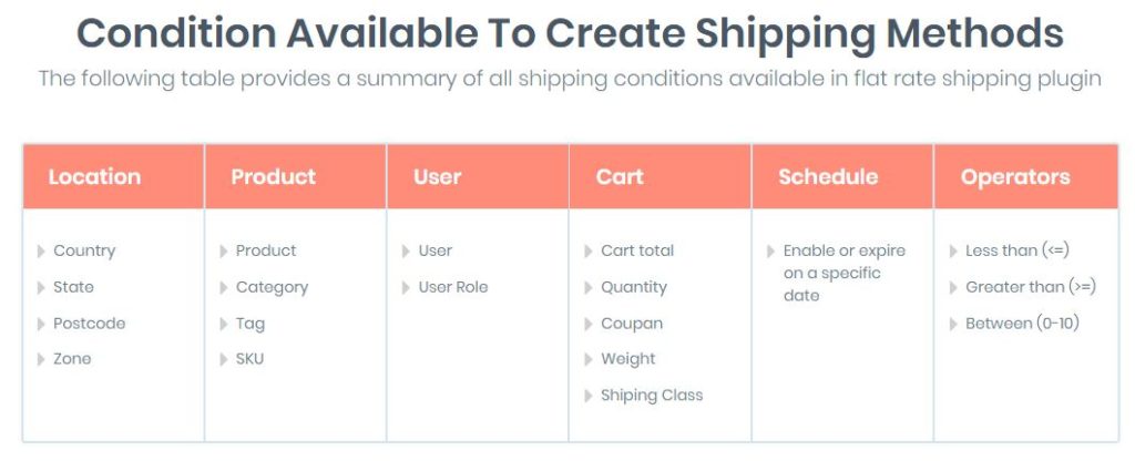 Conditions or parameters for charging shipping rates using the Advanced Shipping Rate Plugin