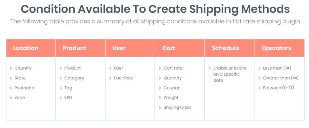 10 Key Components of a Better Checkout Experience in WooCommerce 2 Conditions or parameters for charging shipping rates using the Advanced Shipping Rate Plugin