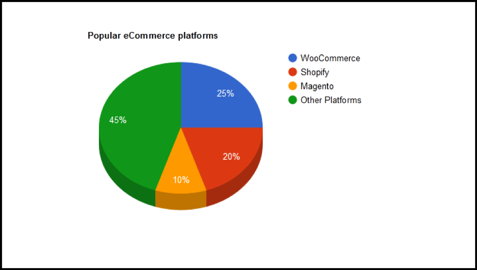 Popular eCommerce platforms graphs