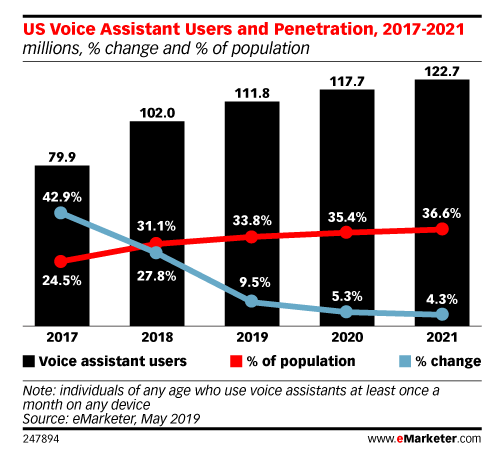 voice-search-users-graph